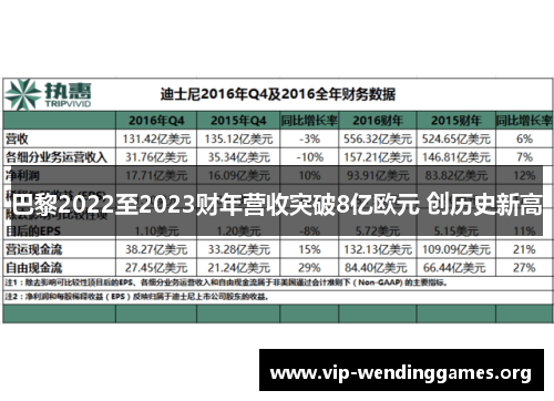 巴黎2022至2023财年营收突破8亿欧元 创历史新高