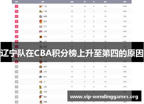 辽宁队在CBA积分榜上升至第四的原因 辽宁队在CBA积分榜上升至第四的原因